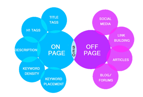 ON page and OFF page SEO